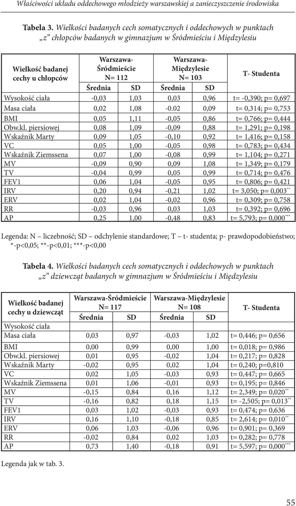 Międzylesie N= 103 T- Studenta Średnia SD Średnia SD Wysokość ciała -0,03 1,03 0,03 0,96 t= -0,390; p= 0,697 Masa ciała 0,02 1,08-0.