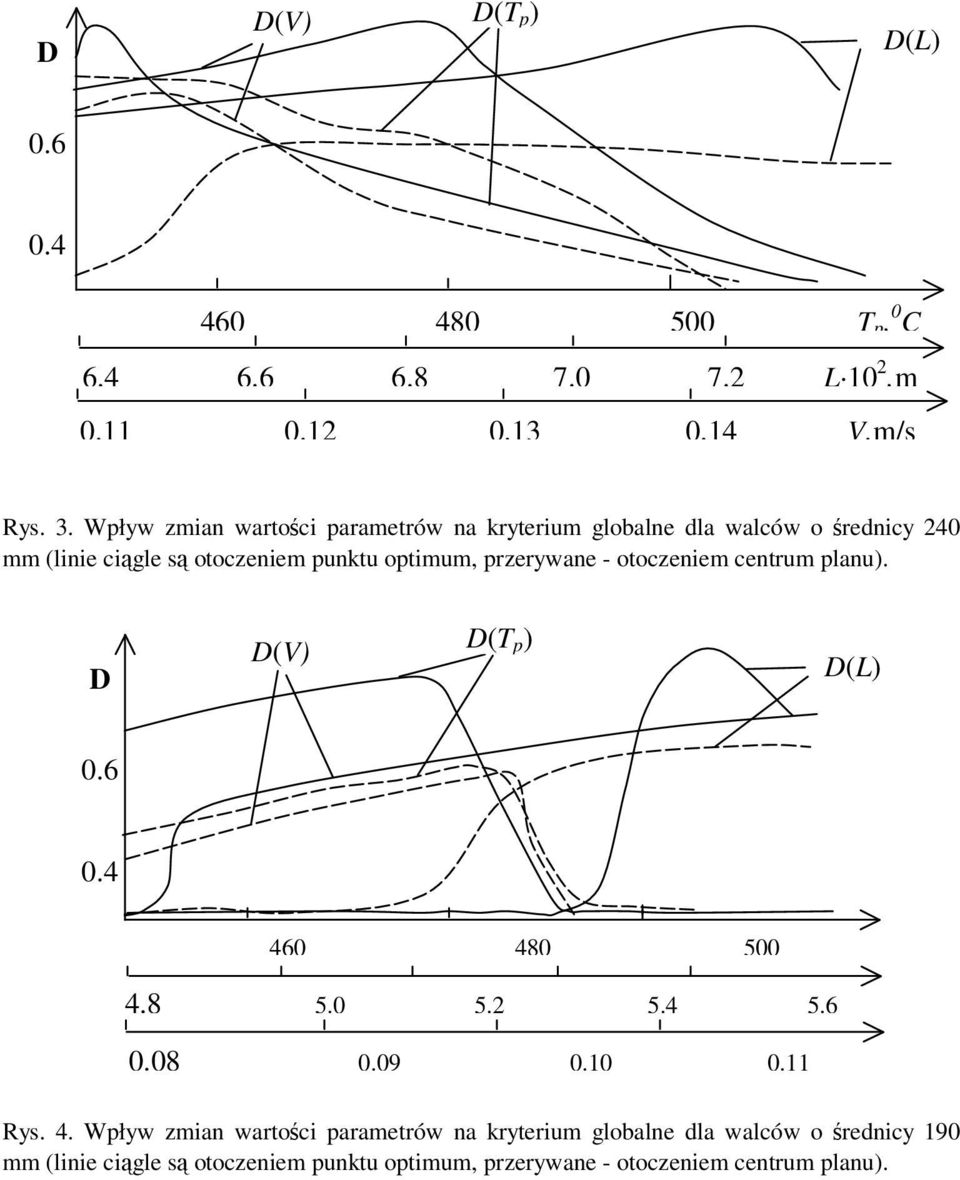 optimum, przerywane - otoczeniem centrum planu). D D(V) D(T p ) D(L).6.4 46