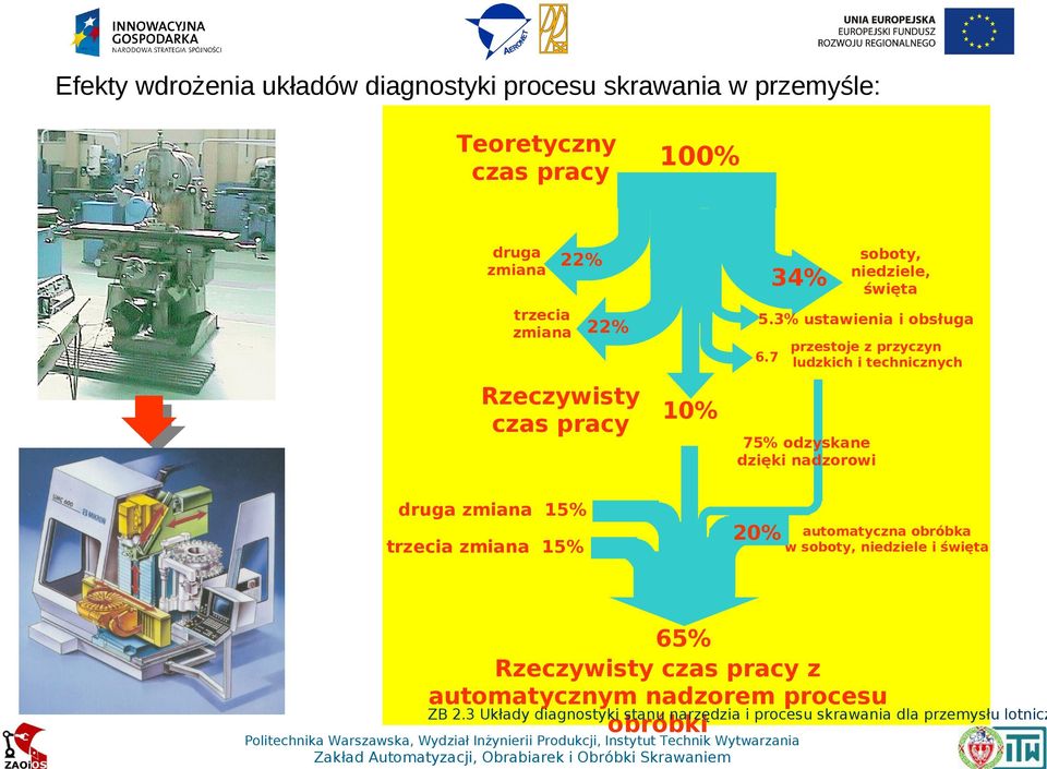 7 Rzeczywisty 10% czas pracy soboty, niedziele, święta przestoje z przyczyn ludzkich i technicznych 75% odzyskane dzięki nadzorowi