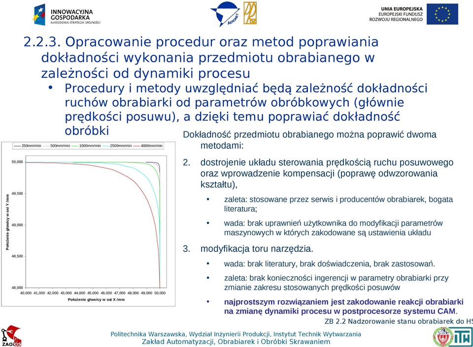 od parametrów obróbkowych (głównie prędkości posuwu), a dzięki temu poprawiać dokładność obróbki Dokładność przedmiotu obrabianego można poprawić dwoma 250mm/min 500mm/min 1000mm/min 2500mm/min 2.