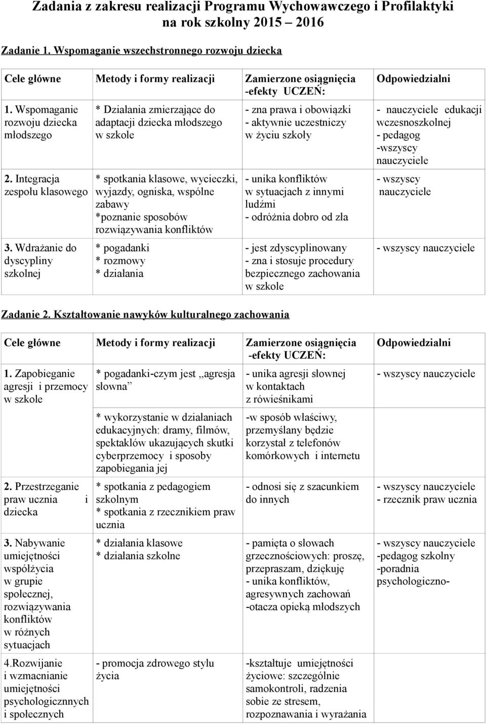 Wdrażanie do dyscypliny szkolnej * Działania zmierzające do adaptacji dziecka młodszego * spotkania klasowe, wycieczki, wyjazdy, ogniska, wspólne zabawy *poznanie sposobów rozwiązywania konfliktów *