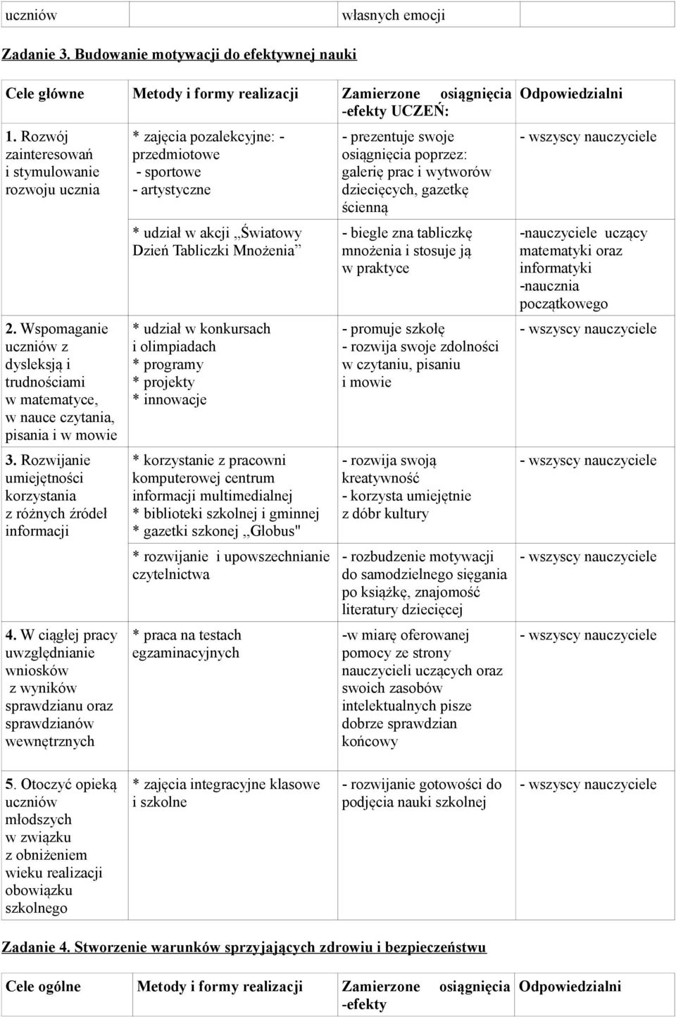 W ciągłej pracy uwzględnianie wniosków z wyników sprawdzianu oraz sprawdzianów wewnętrznych * zajęcia pozalekcyjne: - przedmiotowe - sportowe - artystyczne * udział w akcji Światowy Dzień Tabliczki