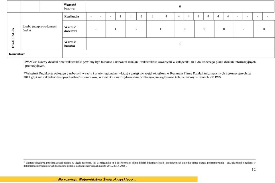 *Wskaźnik Publikacja ogłoszeń o naborach w radiu i prasie regionalnej emisji nie został określony w Rocznym Planie Działań informacyjnych i promocyjnych na gdyż nie zakładano kolejnych naborów