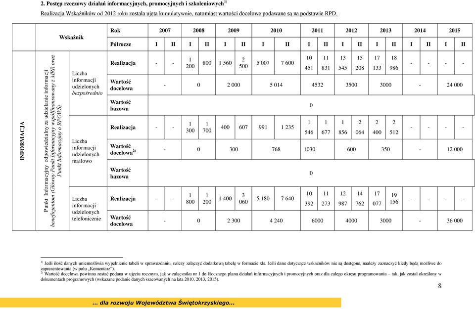 Wskaźnik Rok 7 8 9 4 5 Półrocze I II I II I II I II I II I II I II I II I II informacji udzielonych bezpośrednio Realizacja - - 8 56 5 5 7 7 6 45 8 545 5 8 7 8 986-5 4 45 5-4 informacji udzielonych