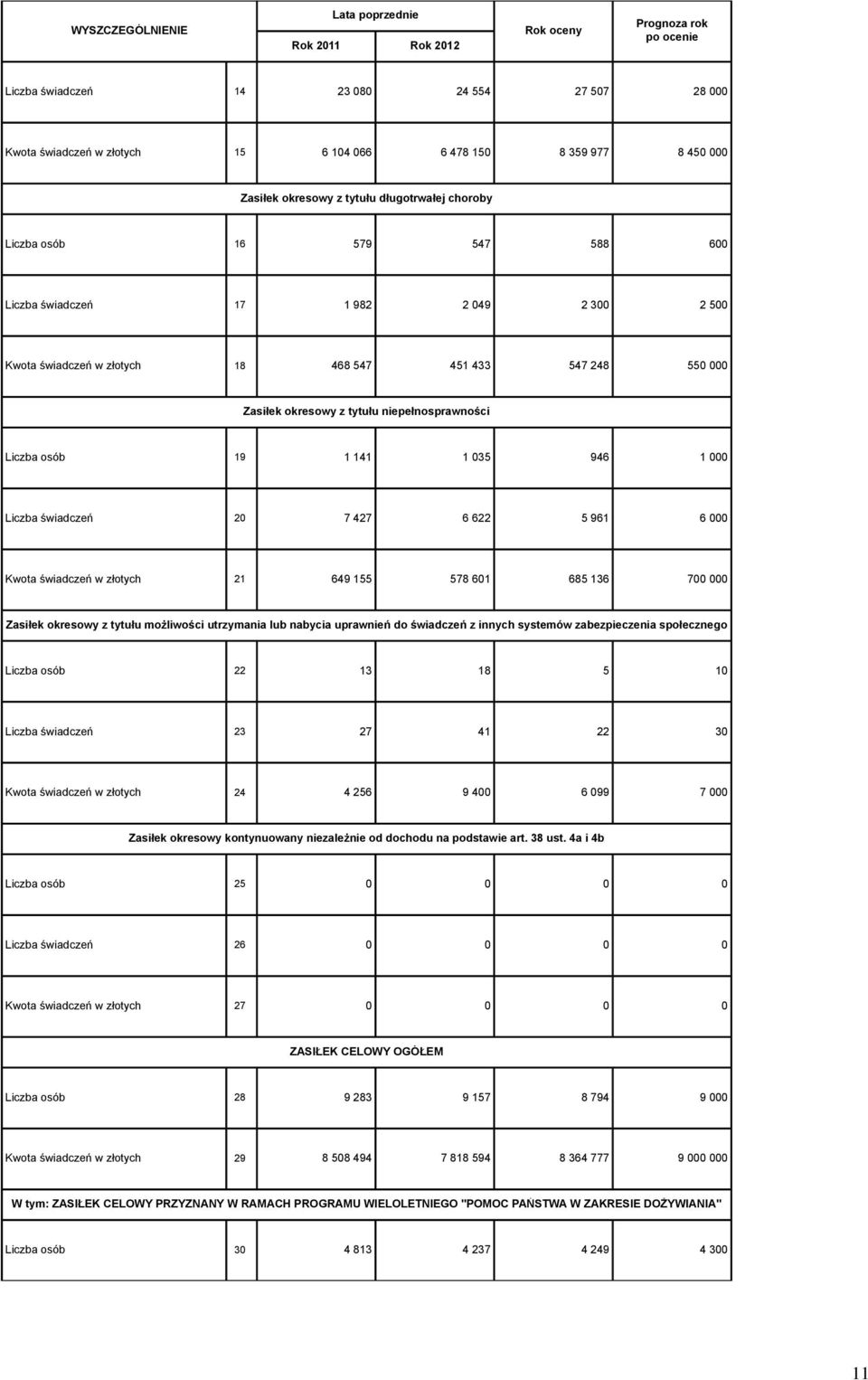 Kwota świadczeń w złotych 2 649 55 578 6 685 36 7 Zasiłek okresowy z tytułu możliwości utrzymania lub nabycia uprawnień do świadczeń z innych systemów zabezpieczenia społecznego Liczba osób 22 3 8 5