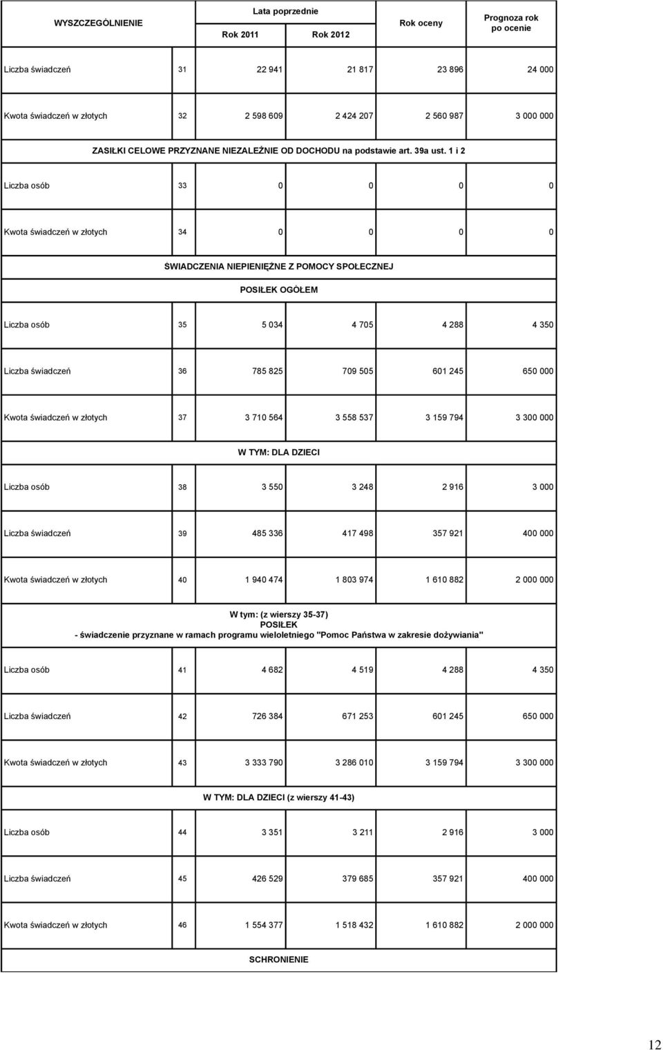 świadczeń w złotych 37 3 7 564 3 558 537 3 59 794 3 3 W TYM: DLA DZIECI Liczba osób 38 3 55 3 248 2 96 3 Liczba świadczeń 39 485 336 47 498 357 92 4 Kwota świadczeń w złotych 4 94 474 83 974 6 882 2