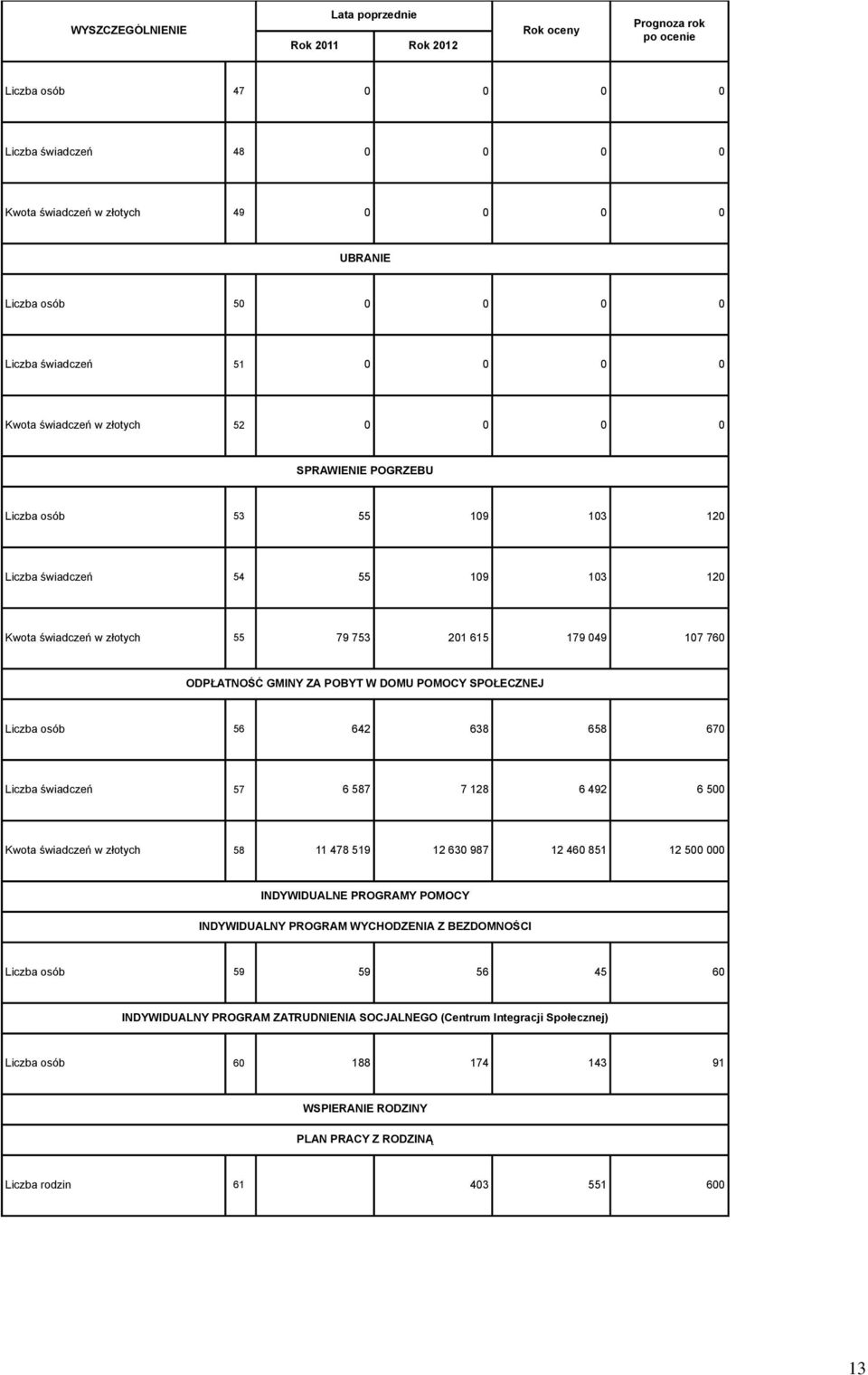 67 Liczba świadczeń 57 6 587 7 28 6 492 6 5 Kwota świadczeń w złotych 58 478 59 2 63 987 2 46 85 2 5 INDYWIDUALNE PROGRAMY POMOCY INDYWIDUALNY PROGRAM WYCHODZENIA Z BEZDOMNOŚCI