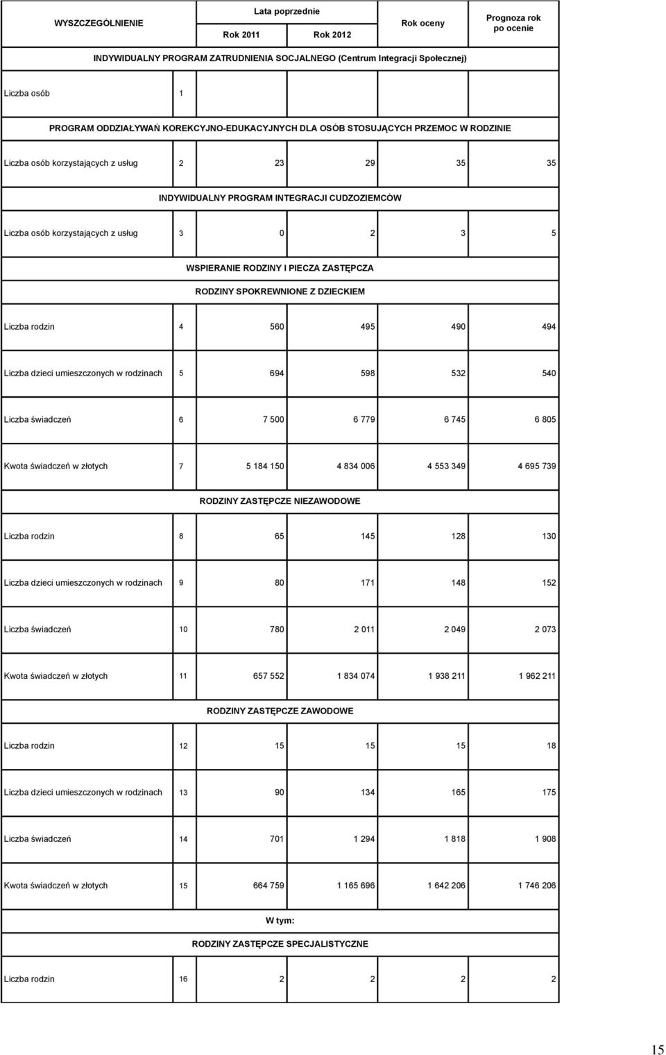 DZIECKIEM Liczba rodzin 4 56 495 49 494 Liczba dzieci umieszczonych w rodzinach 5 694 598 532 54 Liczba świadczeń 6 7 5 6 779 6 745 6 85 Kwota świadczeń w złotych 7 5 84 5 4 834 6 4 553 349 4 695 739