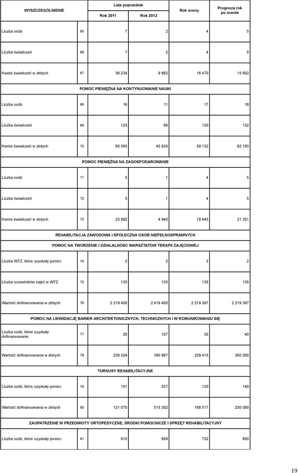 8 943 2 35 REHABILITACJA ZAWODOWA I SPOŁECZNA OSÓB NIEPEŁNOSPRAWNYCH POMOC NA TWORZENIE I DZIAŁALNOŚĆ WARSZTATÓW TERAPII ZAJĘCIOWEJ Liczba WTZ, które uzyskały pomoc 74 2 2 2 2 Liczba uczestników