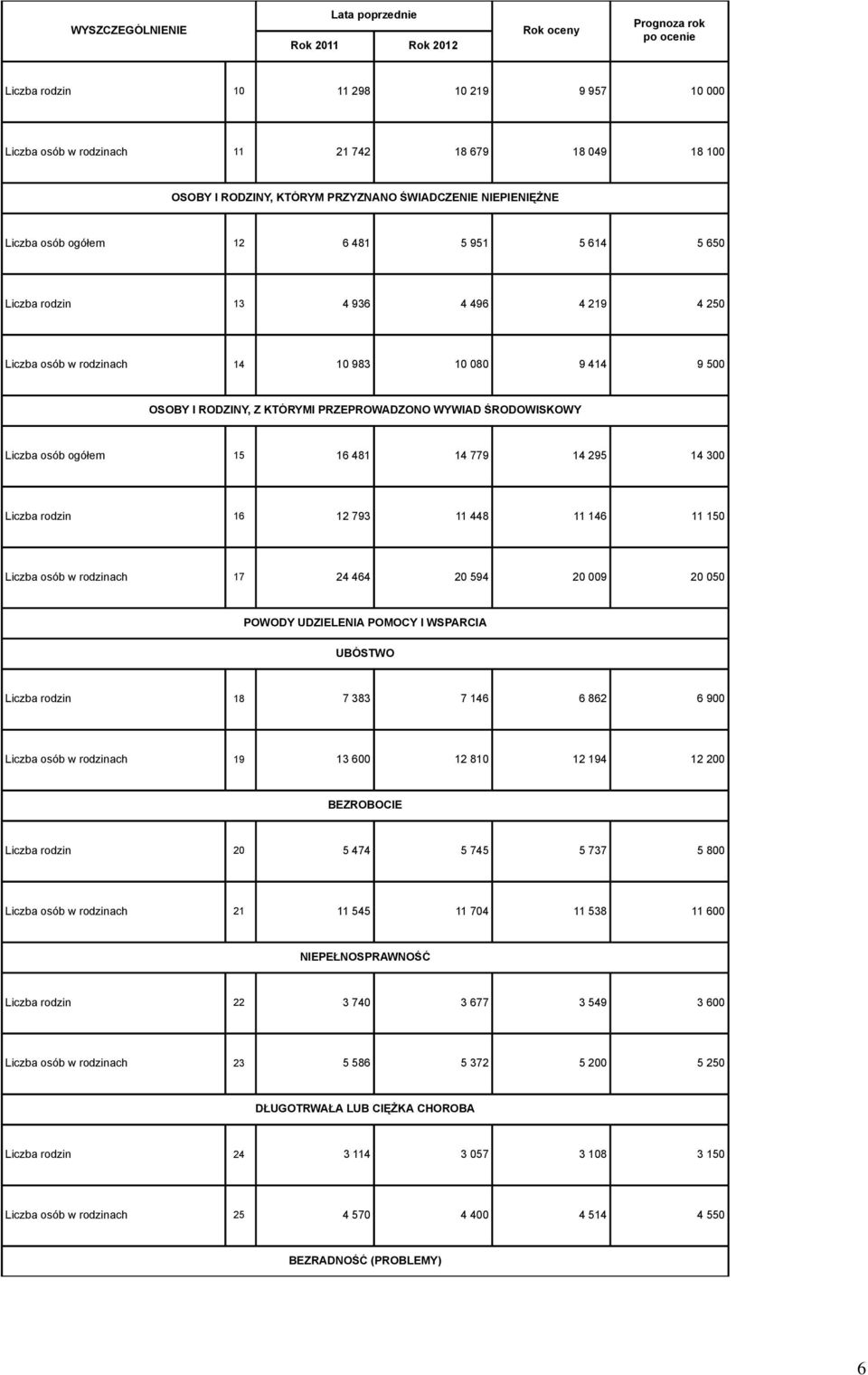 448 46 5 Liczba osób w rodzinach 7 24 464 2 594 2 9 2 5 POWODY UDZIELENIA POMOCY I WSPARCIA UBÓSTWO Liczba rodzin 8 7 383 7 46 6 862 6 9 Liczba osób w rodzinach 9 3 6 2 8 2 94 2 2 BEZROBOCIE Liczba