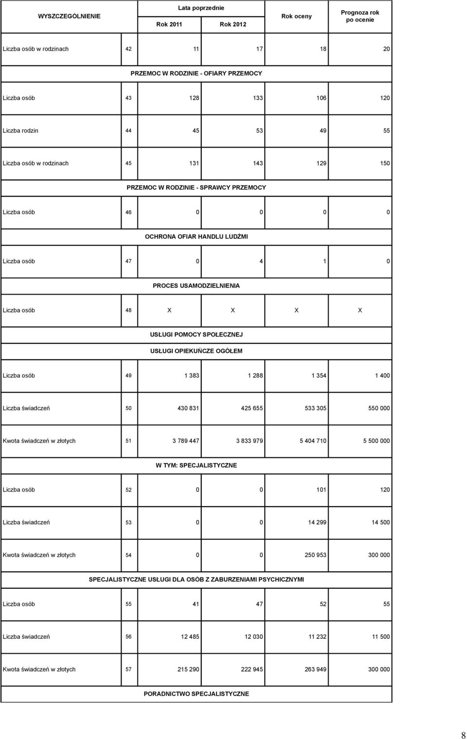 383 288 354 4 Liczba świadczeń 5 43 83 425 655 533 35 55 Kwota świadczeń w złotych 5 3 789 447 3 833 979 5 44 7 5 5 W TYM: SPECJALISTYCZNE Liczba osób 52 2 Liczba świadczeń 53 4 299 4 5 Kwota