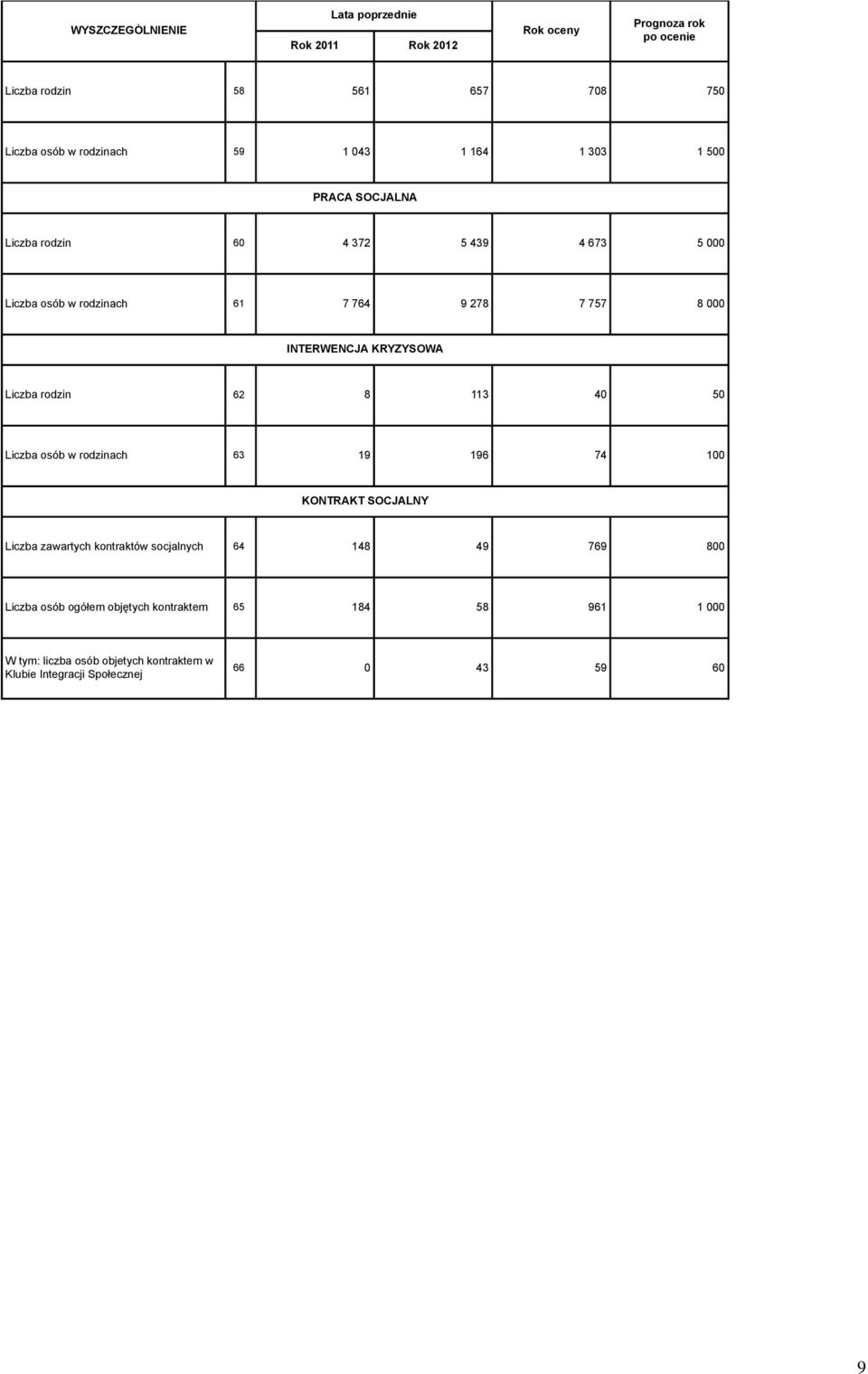 3 4 5 Liczba osób w rodzinach 63 9 96 74 KONTRAKT SOCJALNY Liczba zawartych kontraktów socjalnych 64 48 49 769 8