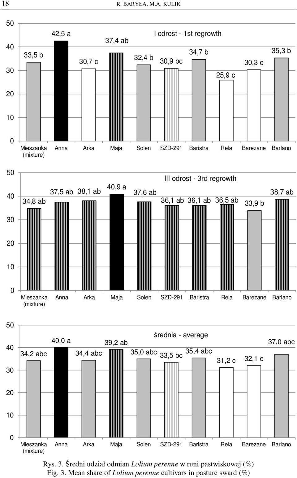 Baristra Rela Barezane Barlano (mixture) III odrost - 3rd regrowth 37,5 ab 38,1 ab 40,9 a 37,6 ab 34,8 ab 36,1 ab 36,1 ab 36,5 ab 33,9 b 30 20 10 0 Mieszanka (mixture) 50 (mixture) 50 40 30
