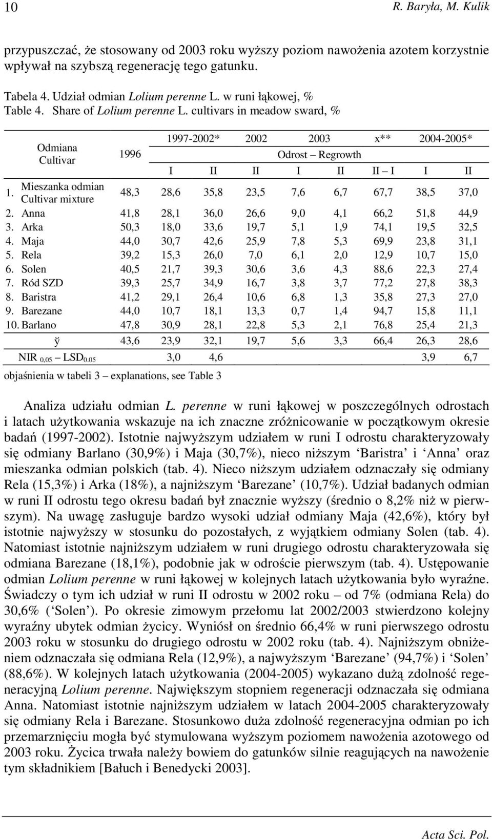 Mieszanka odmian Cultivar mixture 48,3 28,6 35,8 23,5 7,6 6,7 67,7 38,5 37,0 2. Anna 41,8 28,1 36,0 26,6 9,0 4,1 66,2 51,8 44,9 3. Arka 50,3 18,0 33,6 19,7 5,1 1,9 74,1 19,5 32,5 4.