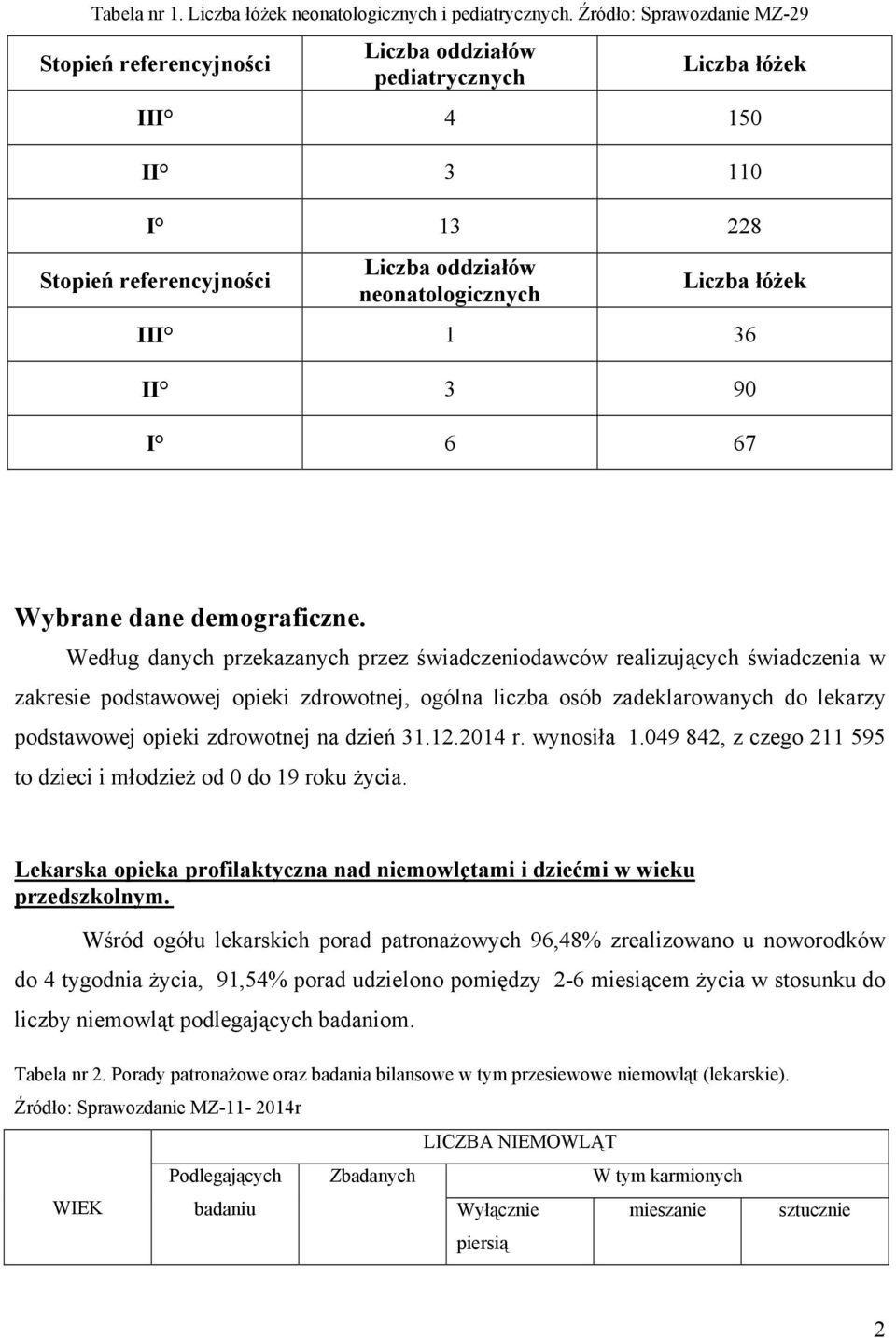 1 36 II 3 90 I 6 67 Wybrane dane demograficzne.