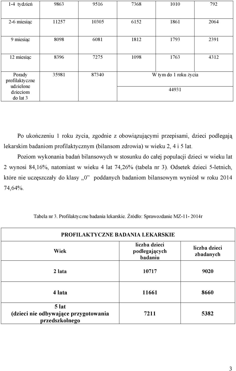 Poziom wykonania badań bilansowych w stosunku do całej populacji dzieci w wieku lat 2 wynosi 84,16%, natomiast w wieku 4 lat 74,26% (tabela nr 3).