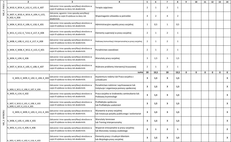 pracy socjalnej 2 1 2 1 Podstawy komunikacji interpersonalnej w pracy socjalnej 2 1 2 1 Poradnictwo zawodowe 2 1 2 1 Warsztaty pracy socjalnej 3 1,5 3 1,5 K_W07, K_W14, K_U05, K_U08, K_K07 K_W03,