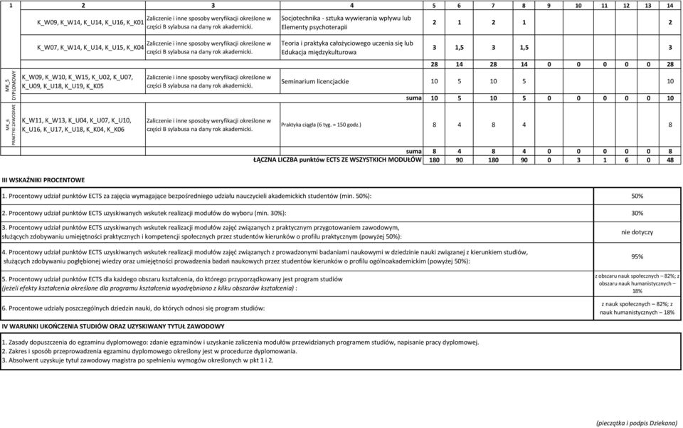 PRAKTYKI ZAWODIWE K_W11, K_W13, K_U04, K_U07, K_U10, K_U16, K_U17, K_U18, K_K04, K_K06 Praktyka ciągła (6 tyg. = 150 godz.