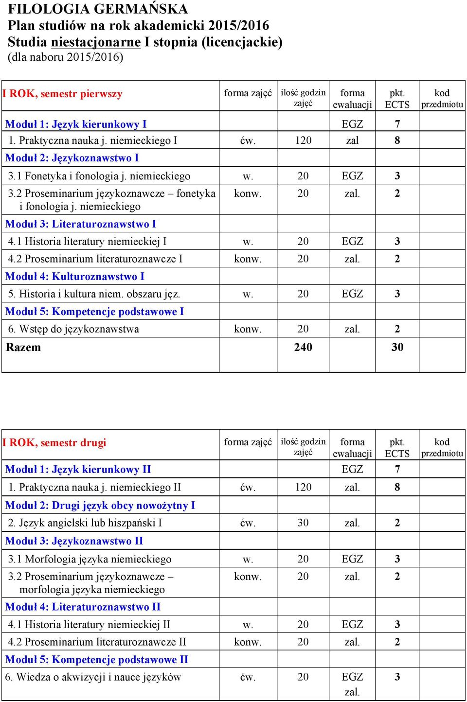 niemieckiego Moduł 3: Literaturoznawstwo I konw. 20 zal. 2 4.1 Historia literatury niemieckiej I w. 20 EGZ 3 4.2 Proseminarium literaturoznawcze I konw. 20 zal. 2 Moduł 4: Kulturoznawstwo I 5.