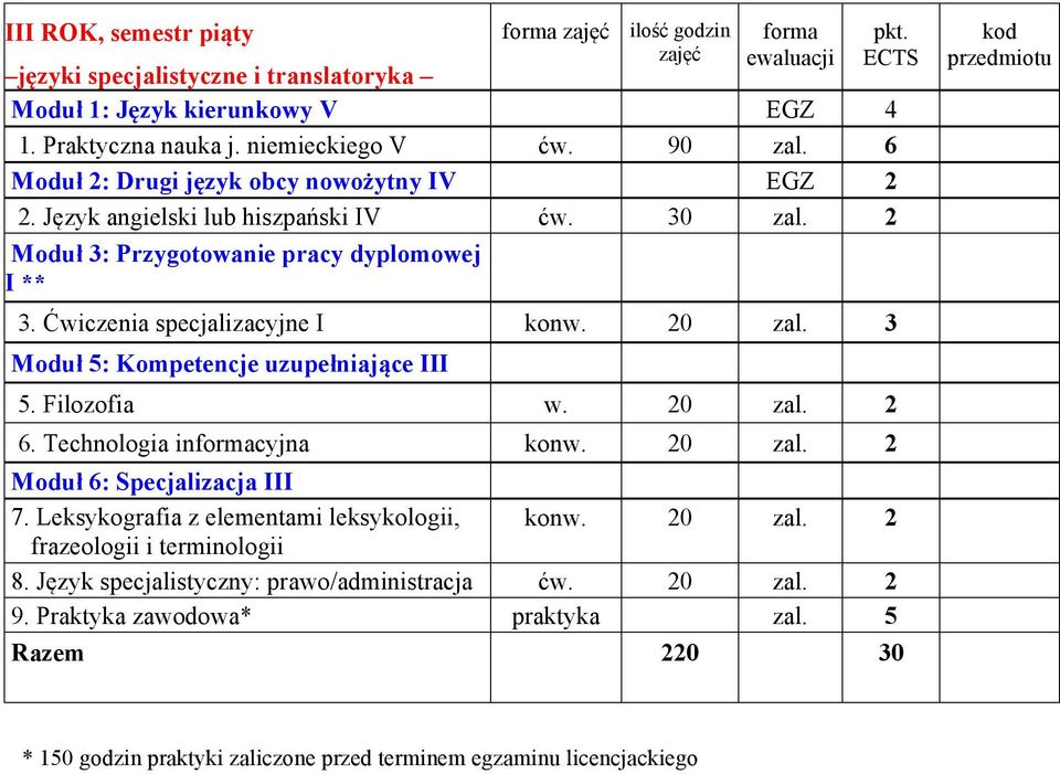 20 zal. 3 Moduł 5: Kompetencje uzupełniające III 5. Filozofia w. 20 zal. 2 6. Technologia incyjna konw. 20 zal. 2 Moduł 6: Specjalizacja III 7.