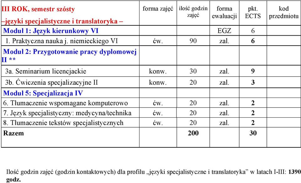 Ćwiczenia specjalizacyjne II konw. 20 zal. 3 Moduł 5: Specjalizacja IV 6. Tłumaczenie wspomagane komputerowo 7.