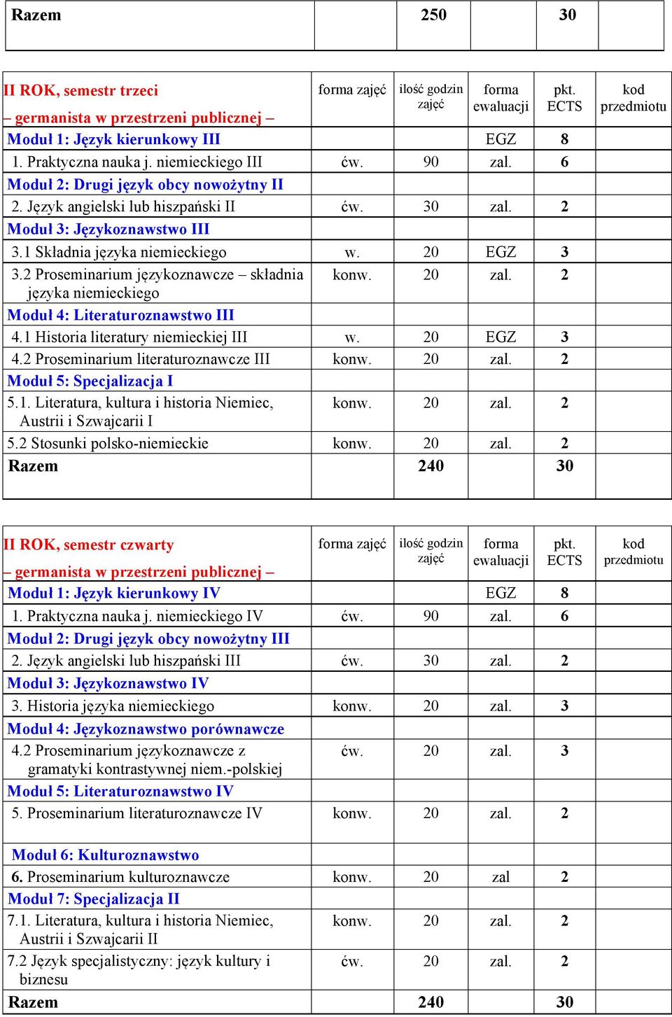 2 Proseminarium językoznawcze składnia konw. 20 zal. 2 języka niemieckiego Moduł 4: Literaturoznawstwo III 4.1 Historia literatury niemieckiej III w. 20 EGZ 3 4.