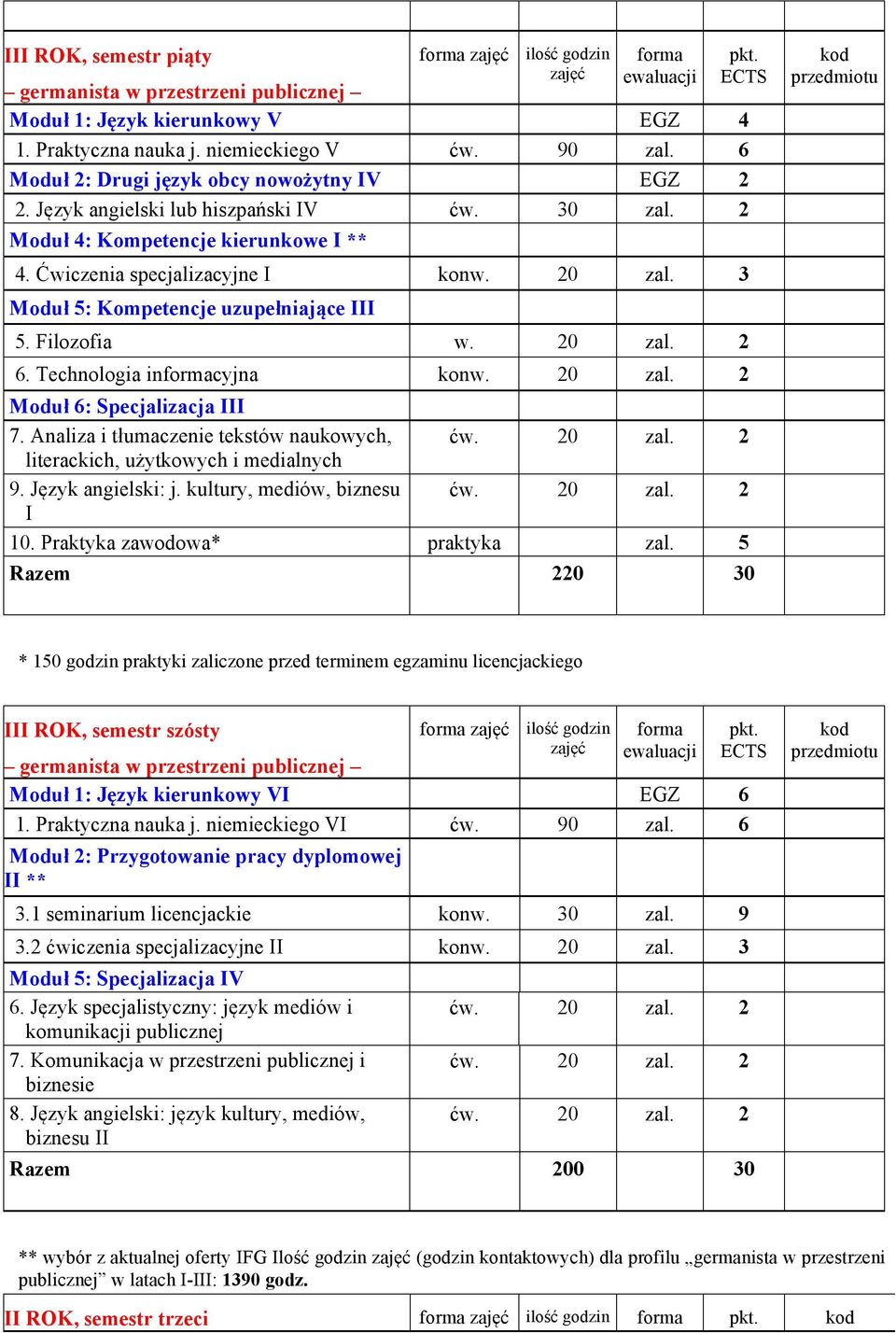 3 Moduł 5: Kompetencje uzupełniające III 5. Filozofia w. 20 zal. 2 6. Technologia incyjna konw. 20 zal. 2 Moduł 6: Specjalizacja III 7.