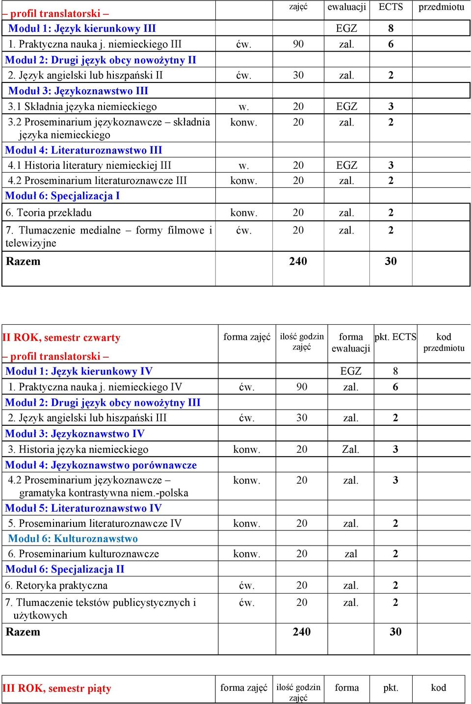 1 Historia literatury niemieckiej III w. 20 EGZ 3 4.2 Proseminarium literaturoznawcze III konw. 20 zal. 2 Moduł 6: Specjalizacja I 6. Teoria przekładu konw. 20 zal. 2 7.