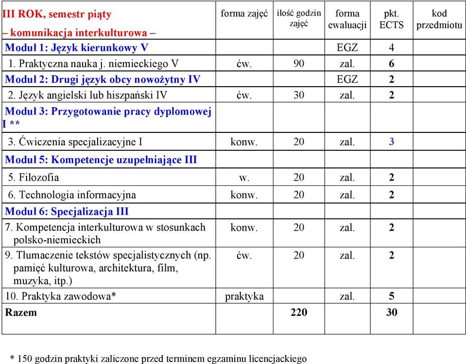 3 Moduł 5: Kompetencje uzupełniające III 5. Filozofia w. 20 zal. 2 6. Technologia incyjna konw. 20 zal. 2 Moduł 6: Specjalizacja III 7. Kompetencja interkulturowa w stosunkach konw. 20 zal. 2 polsko-niemieckich 9.