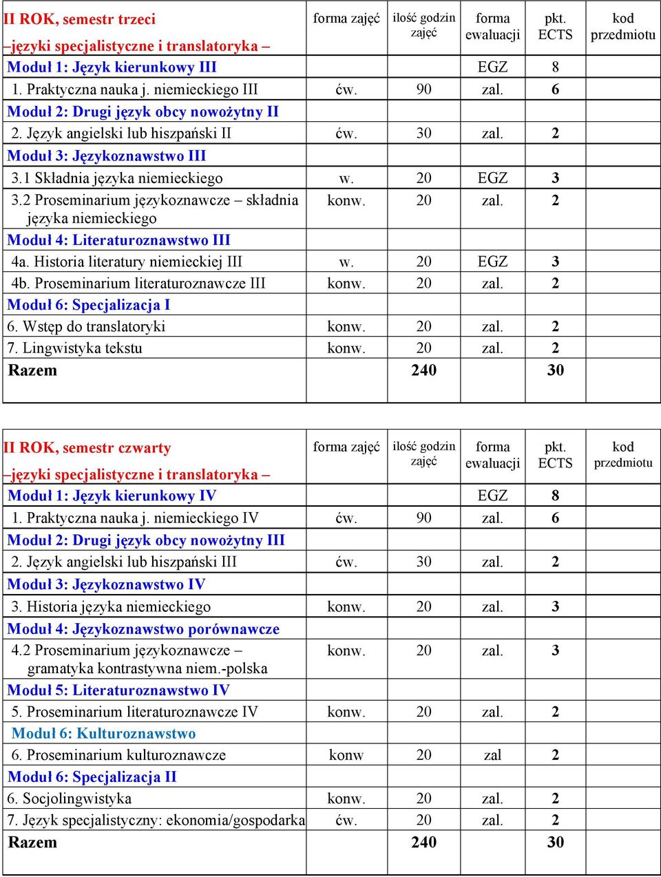 2 Proseminarium językoznawcze składnia konw. 20 zal. 2 języka niemieckiego Moduł 4: Literaturoznawstwo III 4a. Historia literatury niemieckiej III w. 20 EGZ 3 4b.