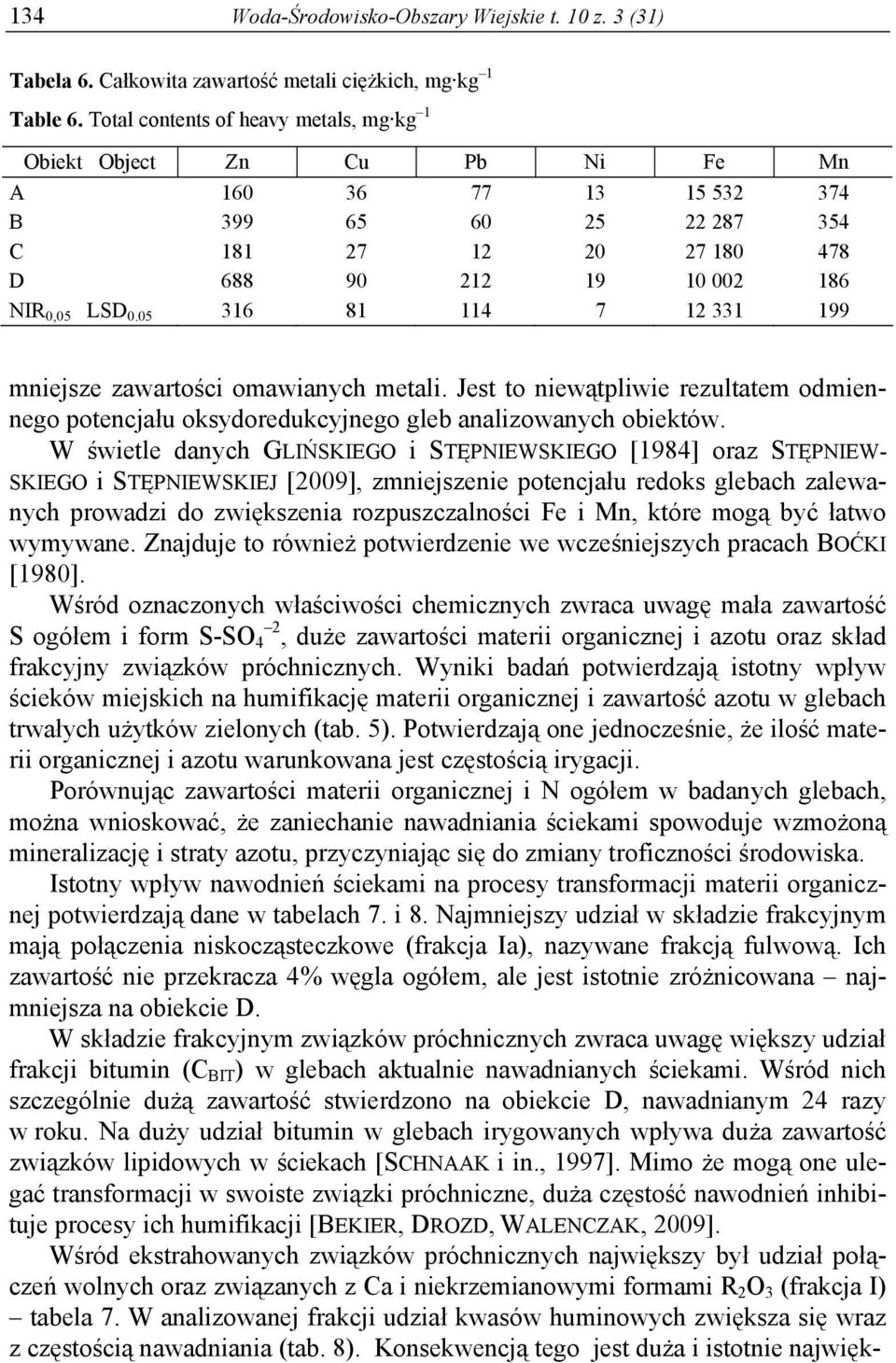 05 316 81 114 7 12 331 199 mniejsze zawartości omawianych metali. Jest to niewątpliwie rezultatem odmiennego potencjału oksydoredukcyjnego gleb analizowanych obiektów.