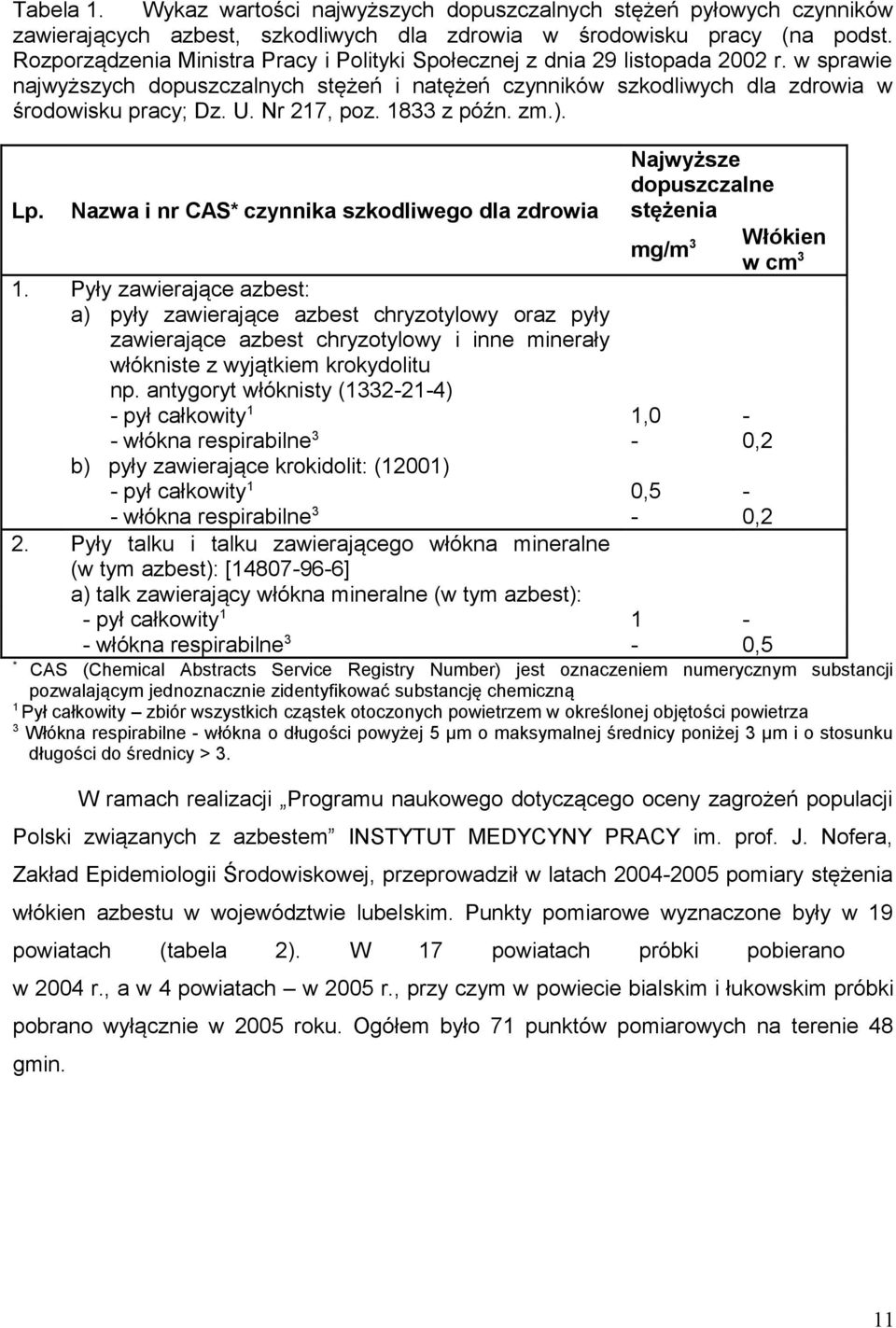 Nr 217, poz. 1833 z późn. zm.). Lp. Nazwa i nr CAS* czynnika szkodliwego dla zdrowia Najwyższe dopuszczalne stężenia mg/m 3 Włókien w cm 3 1.