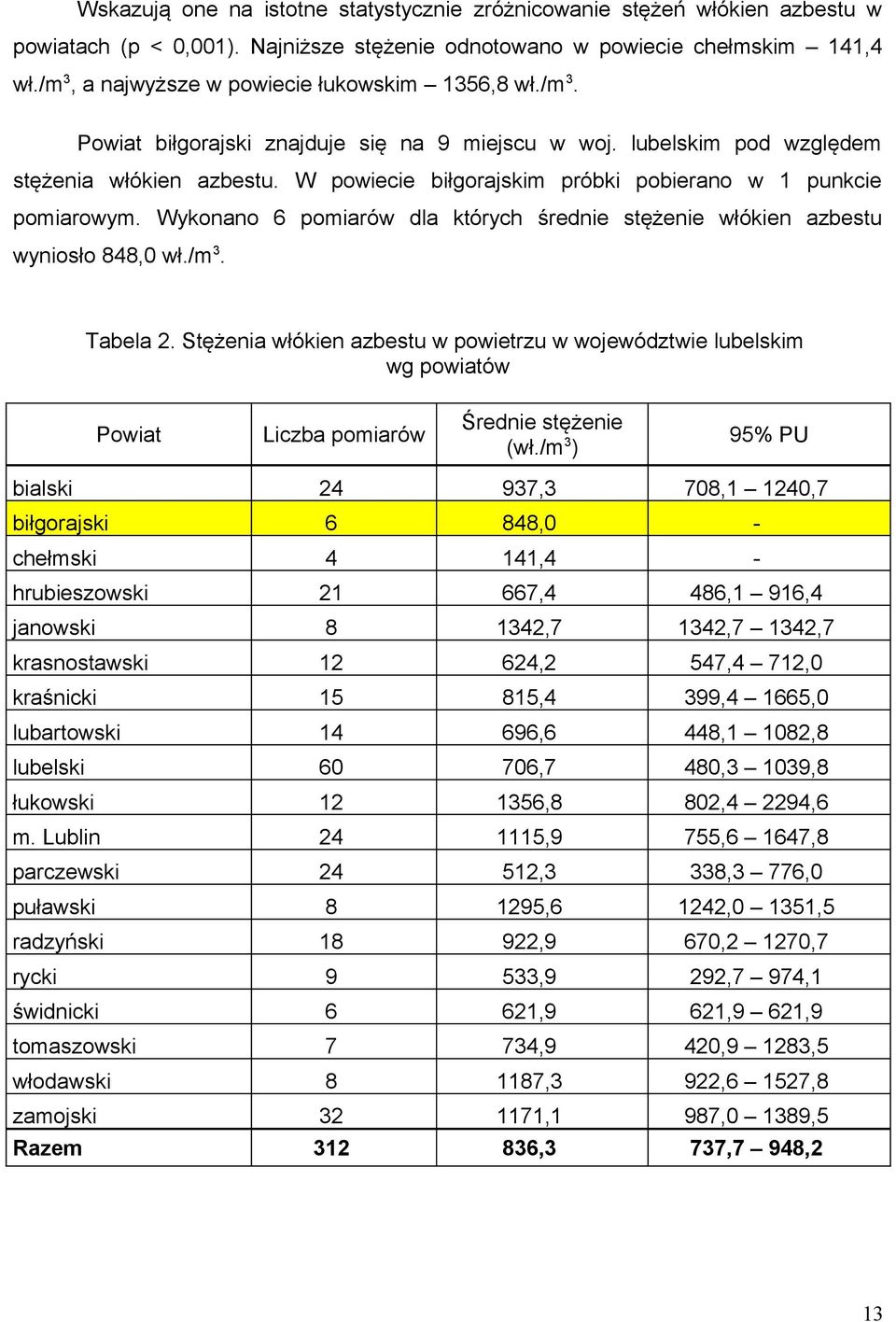 W powiecie biłgorajskim próbki pobierano w 1 punkcie pomiarowym. Wykonano 6 pomiarów dla których średnie stężenie włókien azbestu wyniosło 848,0 wł./m 3. Tabela 2.