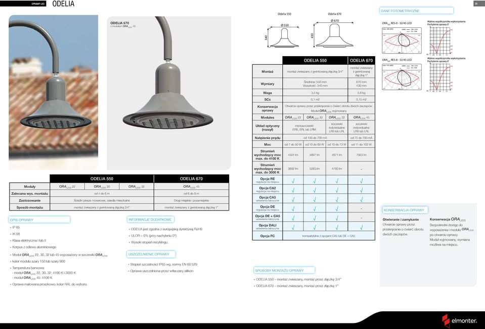 Moduł ORA LEDS wyjmowany Modules ORA LEDS 22 ORA LEDS 3 ORA LEDS 32 ORA LEDS 45 ERS, ERL lub LRM soczewki soczewki Natężenie prądu od 1 do 7 ma od 75 do 7 ma od 7 do 5 W od 1 do 69 W od 1 do 73 W od