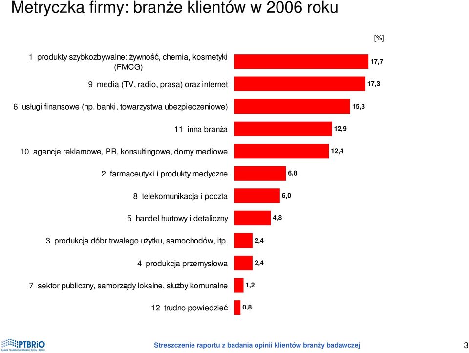 banki, towarzystwa ubezpieczeniowe) 5, inna branŝa 2,9 0 agencje reklamowe, PR, konsultingowe, domy mediowe 2,4 2 farmaceutyki i produkty medyczne 6,8 8