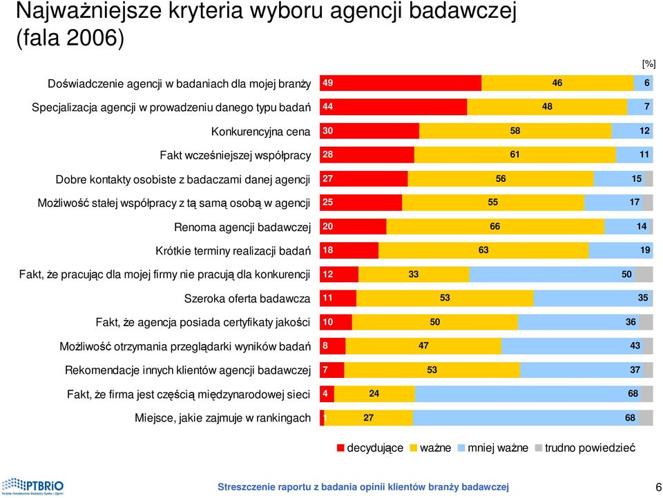 Krótkie terminy realizacji badań 8 6 9 Fakt, Ŝe pracując dla mojej firmy nie pracują dla konkurencji 2 50 Szeroka oferta badawcza 5 5 Fakt, Ŝe agencja posiada certyfikaty jakości 0 50 6 MoŜliwość