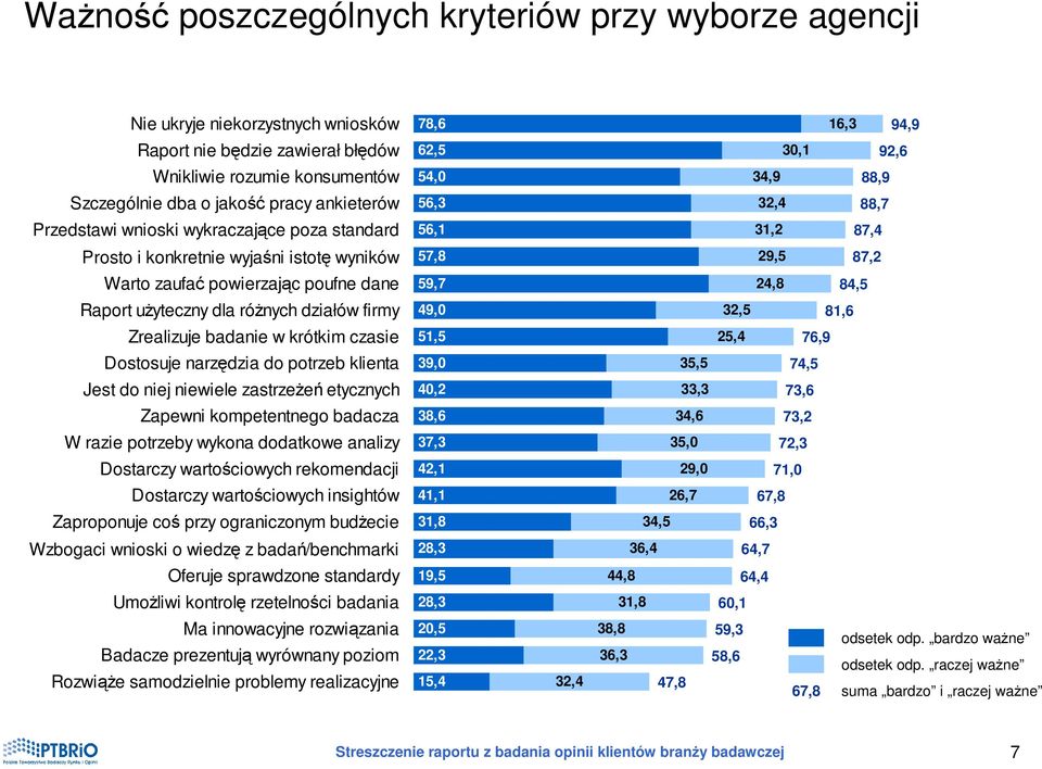 poufne dane 59,7 24,8 84,5 Raport uŝyteczny dla róŝnych działów firmy 49,0 2,5 8,6 Zrealizuje badanie w krótkim czasie 5,5 25,4 76,9 Dostosuje narzędzia do potrzeb klienta 9,0 5,5 74,5 Jest do niej