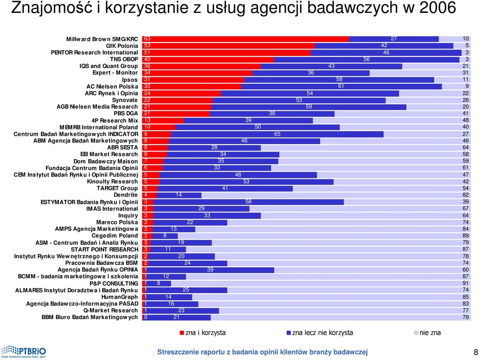 Research Dom Badaw czy Maison Fundacja Centrum Badania Opinii CEM Instytut Badań Rynku i Opinii Publicznej Kinoulty Research TARGET Group Dendrite ESTYMATOR Badania Rynku i Opinii IMAS International