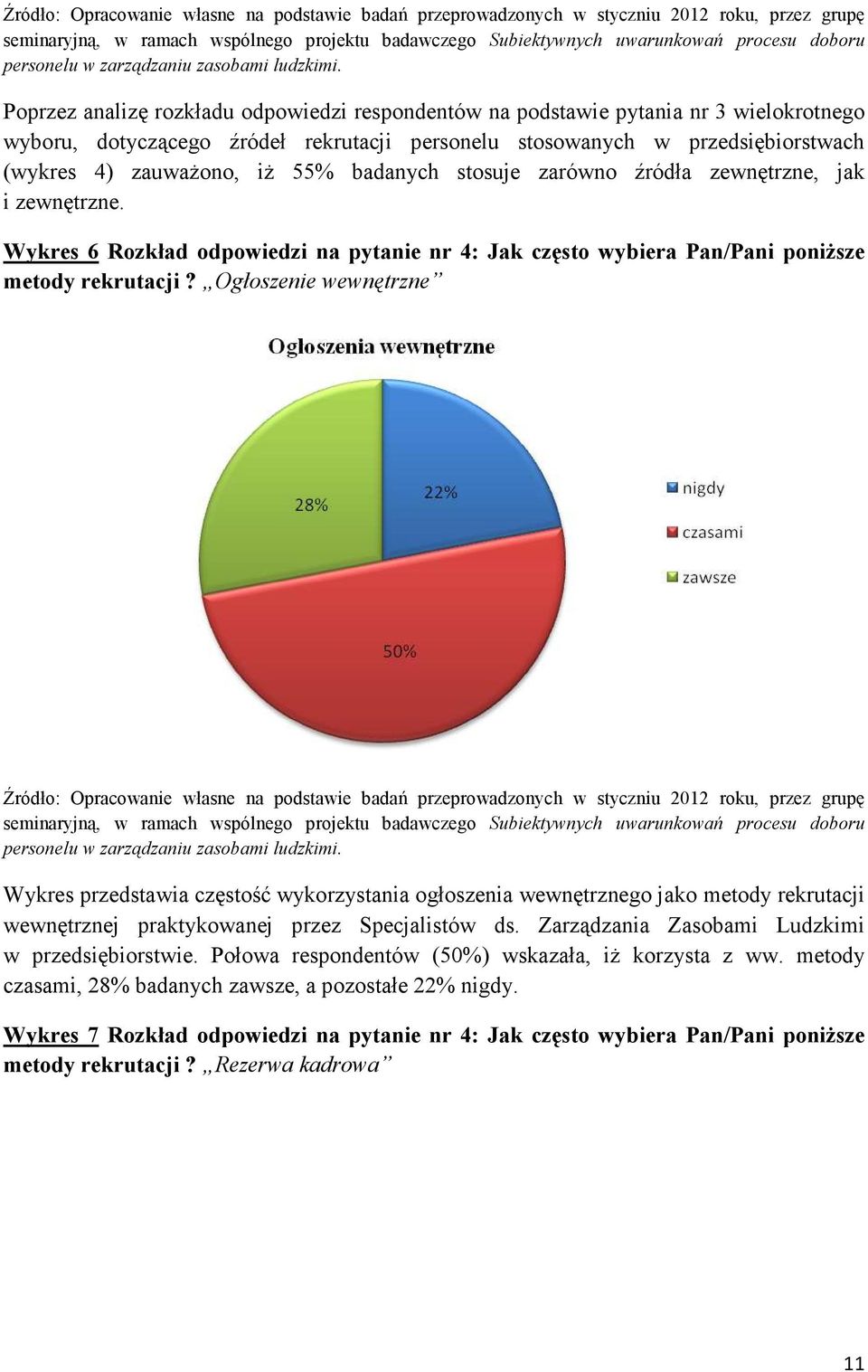 Ogłoszenie wewnętrzne Źródło: Opracowanie własne na podstawie badań przeprowadzonych w styczniu 2012 roku, przez grupę Wykres przedstawia częstość wykorzystania ogłoszenia wewnętrznego jako metody