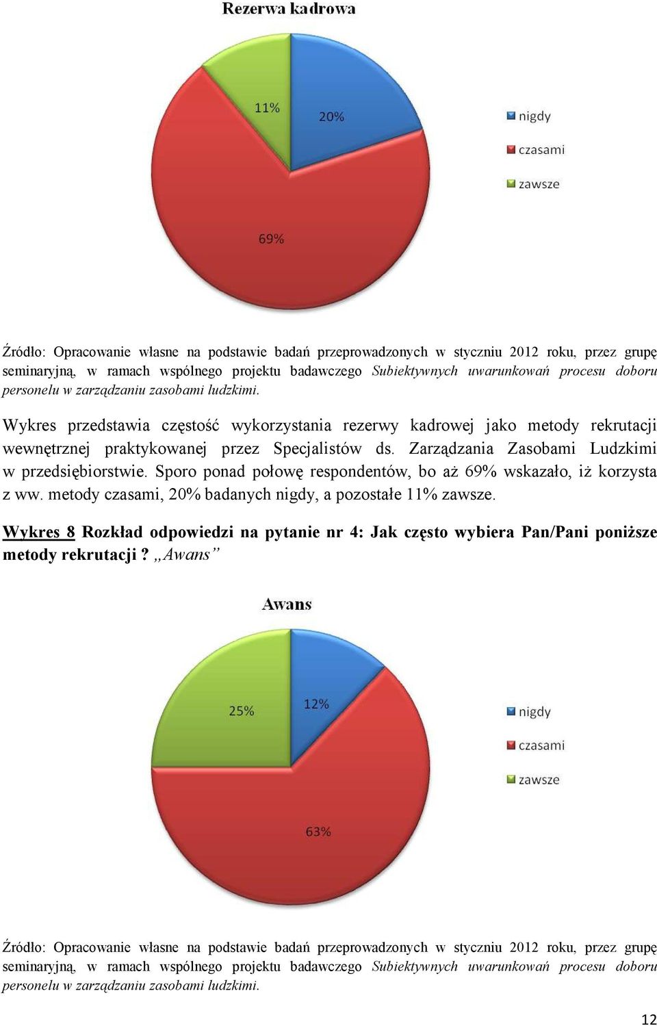 metody czasami, 20% badanych nigdy, a pozostałe 11% zawsze.