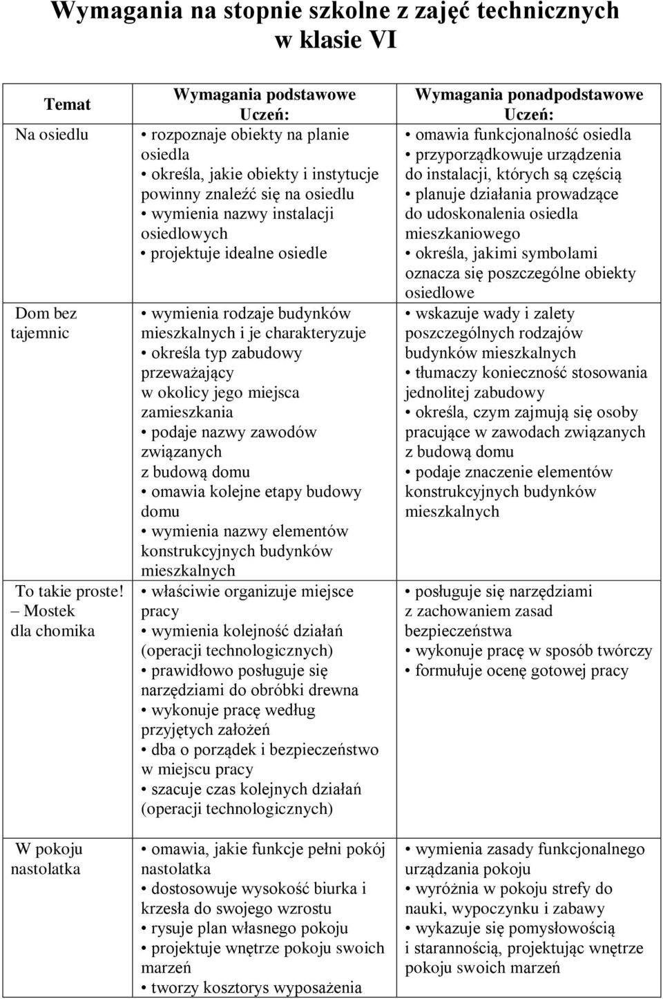 projektuje idealne osiedle wymienia rodzaje budynków mieszkalnych i je charakteryzuje określa typ zabudowy przeważający w okolicy jego miejsca zamieszkania podaje nazwy zawodów związanych z budową