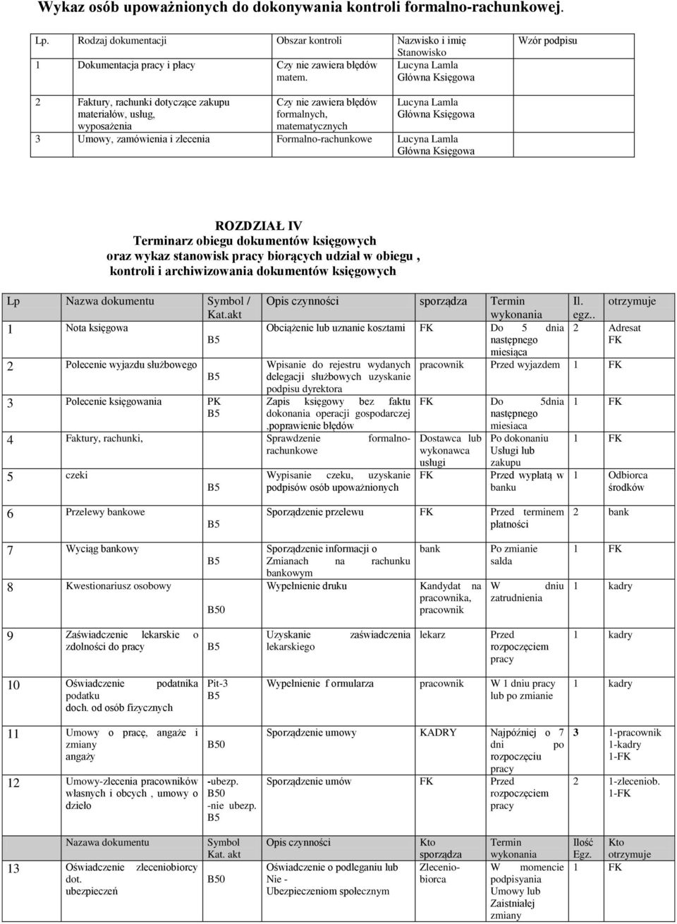 Wzór podpisu 2 Faktury, rachunki dotyczące zakupu materiałów, usług, wyposażenia Czy nie zawiera błędów formalnych, matematycznych Lucyna Lamla 3 Umowy, zamówienia i zlecenia Formalno-rachunkowe