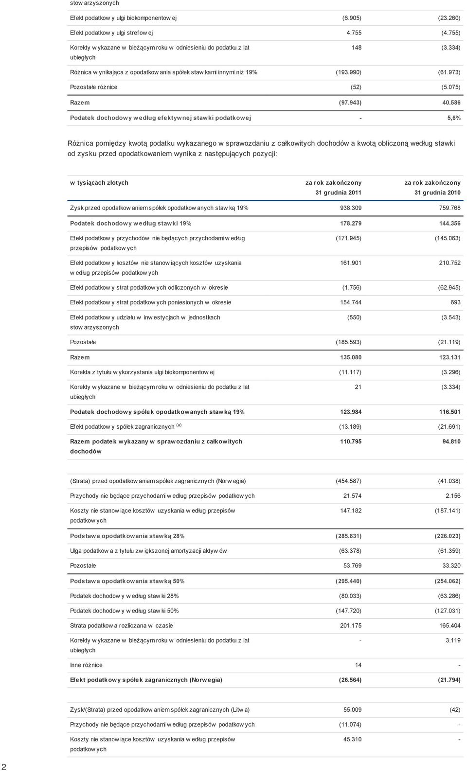 586 Podatek dochodow y w edług efektyw nej staw ki podatkow ej - 5,6% Różnica pomiędzy kwotą podatku wykazanego w sprawozdaniu z całkowitych dochodów a kwotą obliczoną według stawki od zysku przed