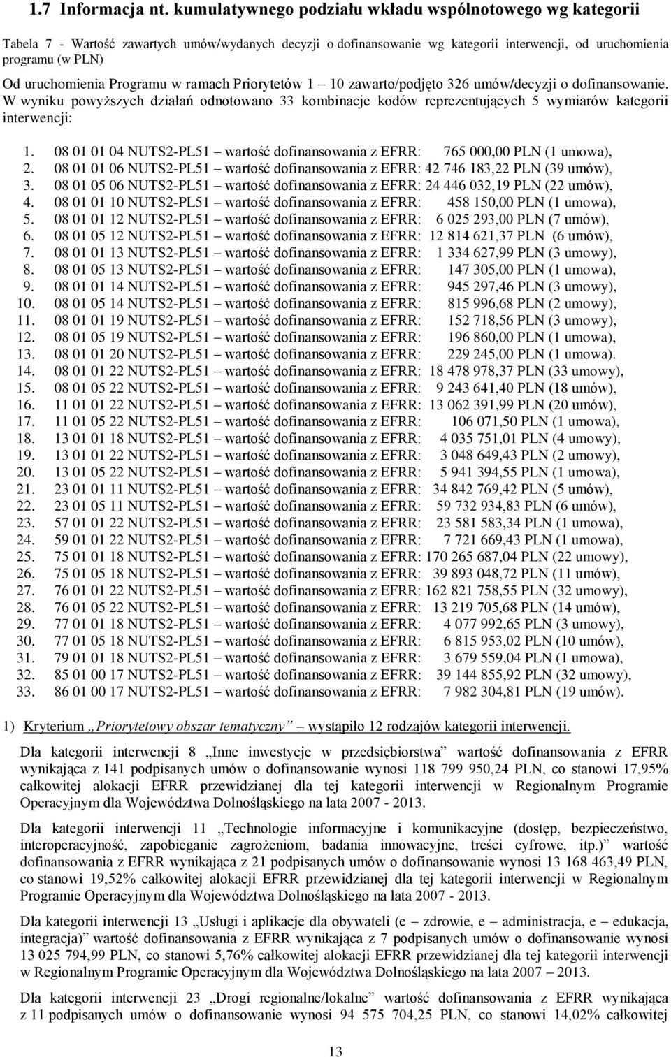 Programu w ramach Priorytetów 1 10 zawarto/podjęto 326 umów/decyzji o dofinansowanie. W wyniku powyższych działań odnotowano 33 kombinacje kodów reprezentujących 5 wymiarów kategorii interwencji: 1.