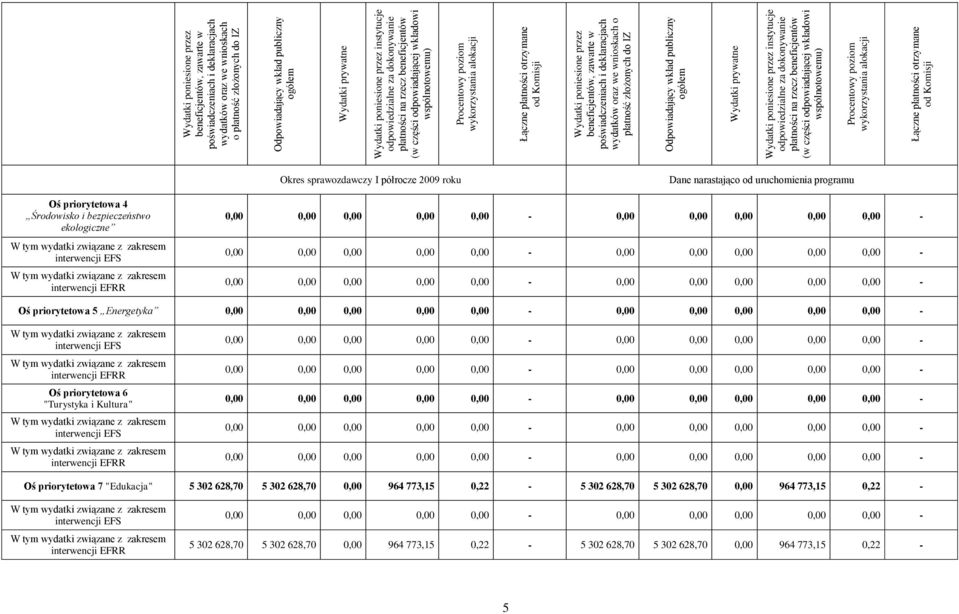 otrzymane od Komisji   otrzymane od Komisji Okres sprawozdawczy I półrocze 2009 roku Dane narastająco od uruchomienia programu Oś priorytetowa 4 Środowisko i bezpieczeństwo ekologiczne W tym wydatki