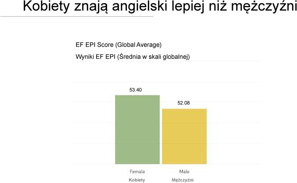 Average) Wyniki EF EPI (Średnia w