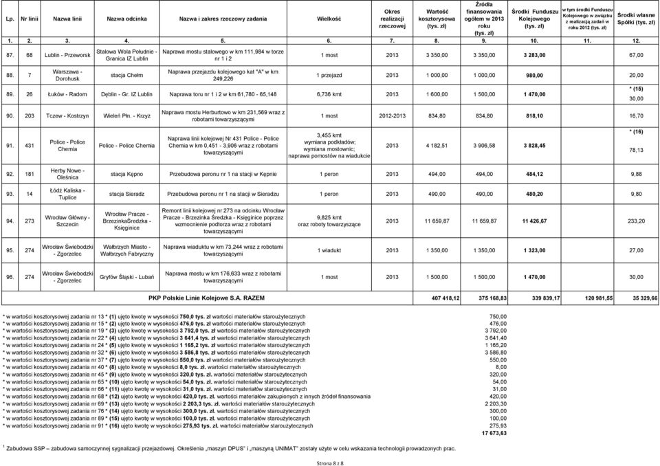 - Krzyż Naprawa przejazdu kolejowego kat "A" w km 249,226 Naprawa toru nr 1 i 2 w km 61,780-65,148 Naprawa mostu Herburtowo w km 231,569 wraz z robotami 1 przejazd 6,736 kmt 2013 2013 1 000,00 1