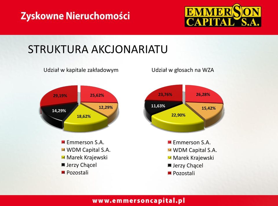 15,42% Emmerson S.A. WDM Capital S.A. Marek Krajewski Jerzy Chącel Pozostali Emmerson S.