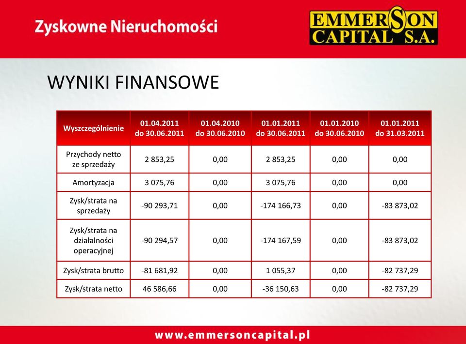 sprzedaży Zysk/strata na działalności operacyjnej -90 293,71 0,00-174 166,73 0,00-83 873,02-90 294,57 0,00-174 167,59 0,00-83 873,02