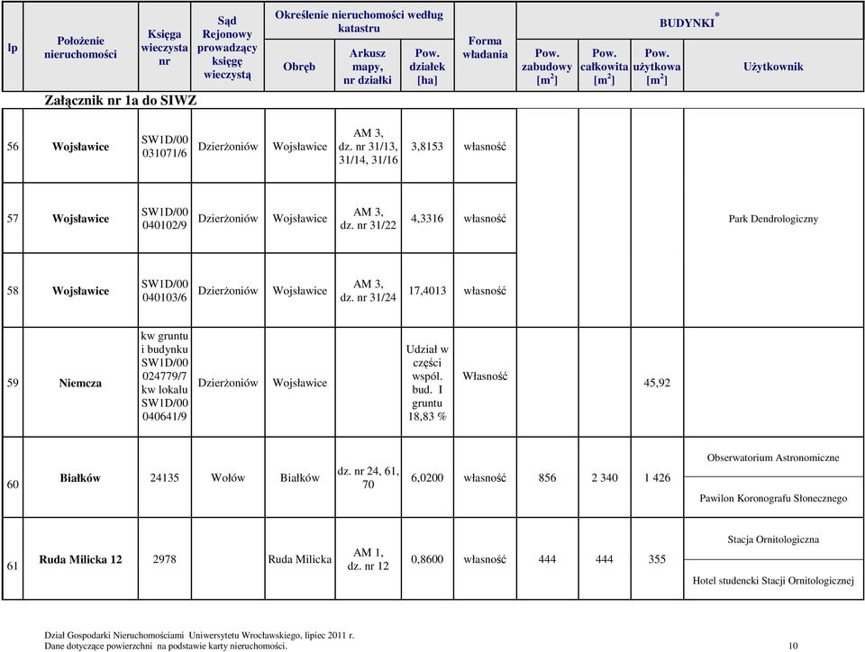 24, 61, 70 6,0200 własność 856 2 340 1 426 Obserwatorium Astronomiczne Pawilon Koronografu Słonecznego 61 Ruda Milicka 12 2978 Ruda Milicka AM 1, dz.